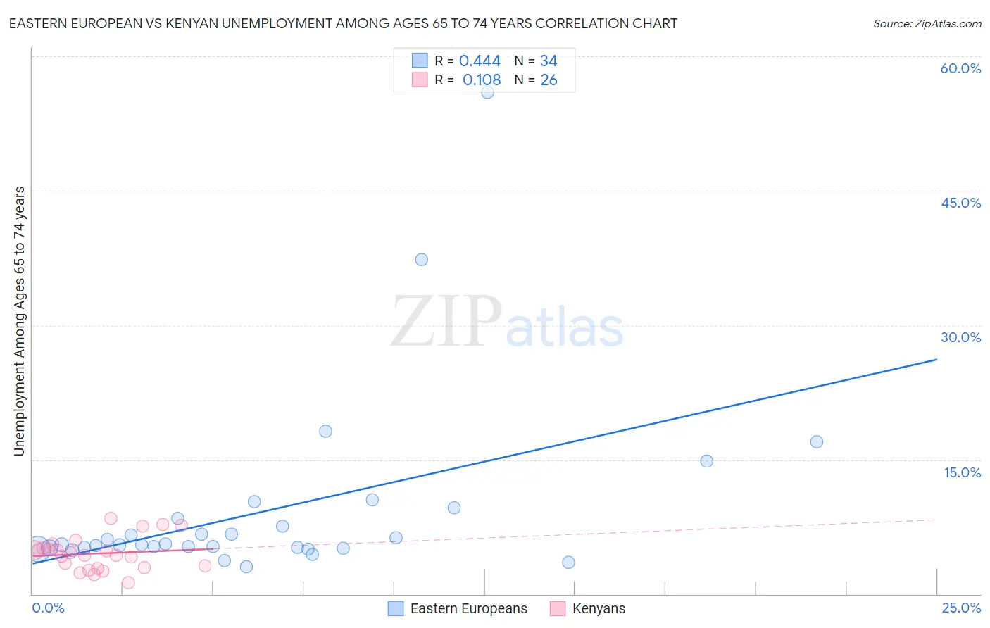 Eastern European vs Kenyan Unemployment Among Ages 65 to 74 years