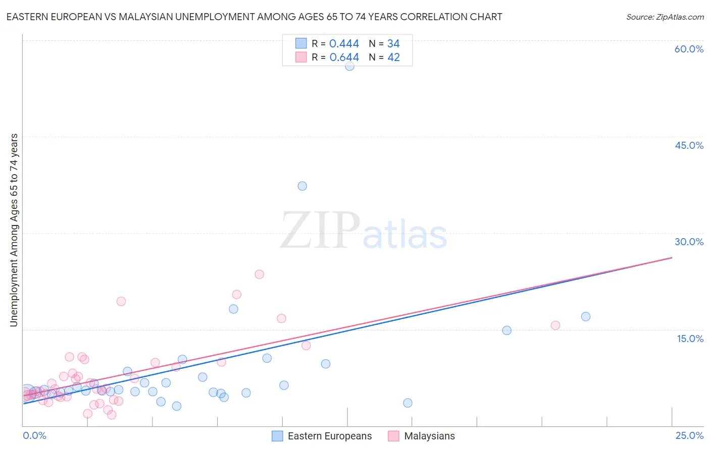Eastern European vs Malaysian Unemployment Among Ages 65 to 74 years
