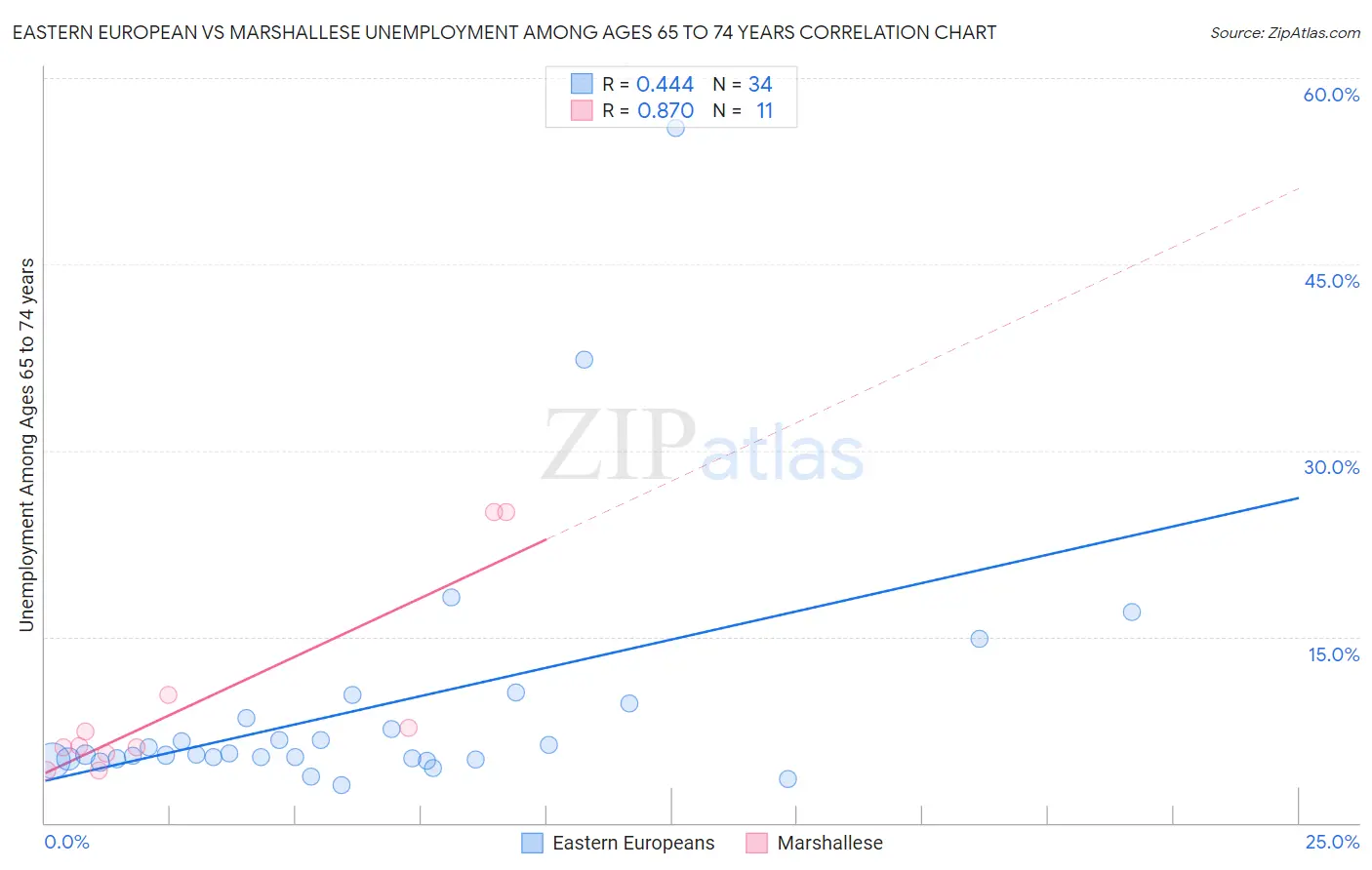 Eastern European vs Marshallese Unemployment Among Ages 65 to 74 years