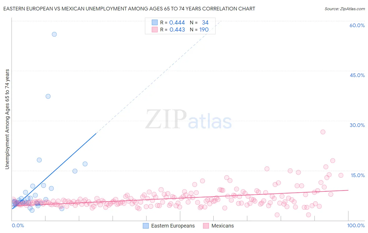 Eastern European vs Mexican Unemployment Among Ages 65 to 74 years