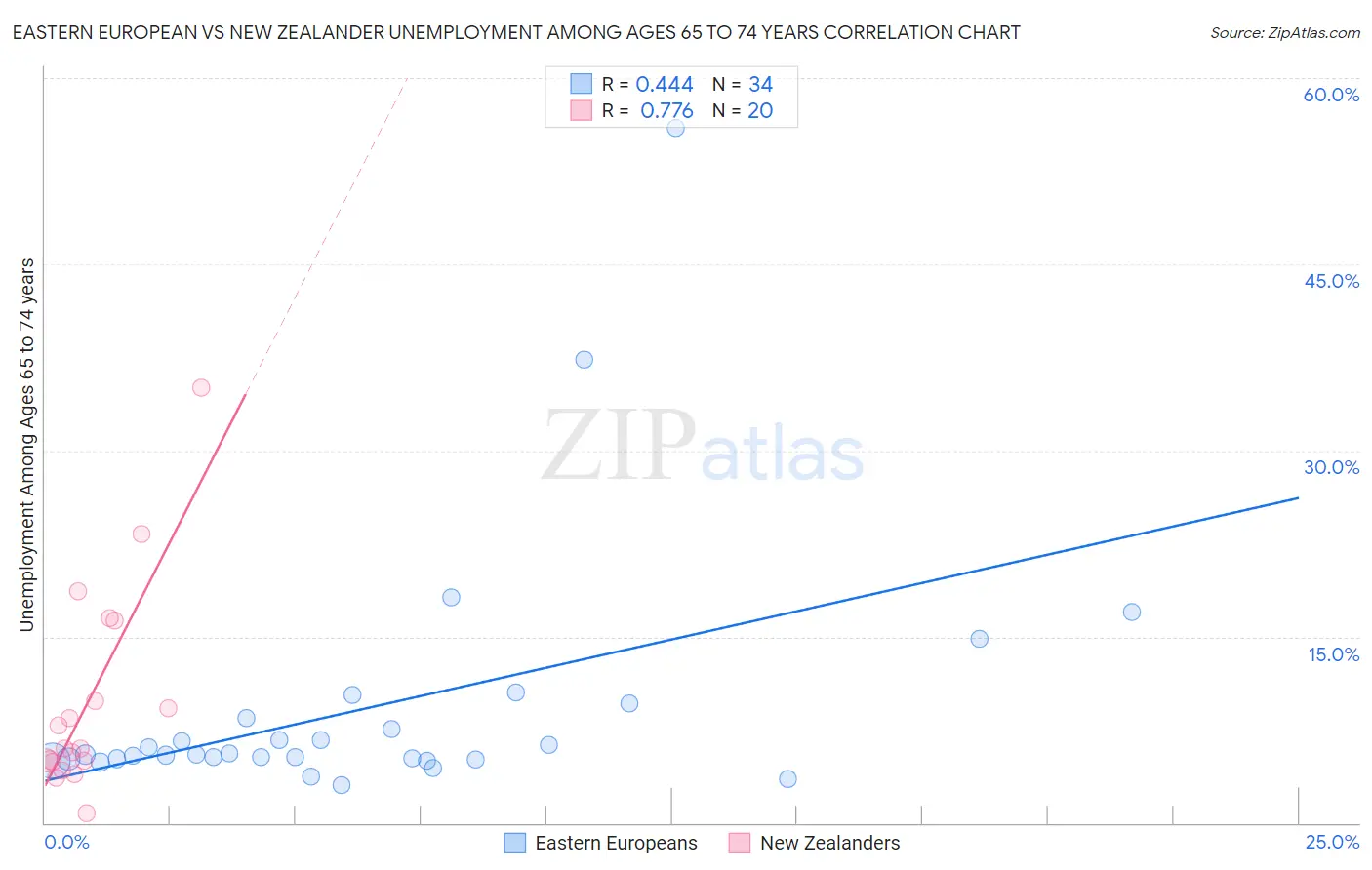 Eastern European vs New Zealander Unemployment Among Ages 65 to 74 years