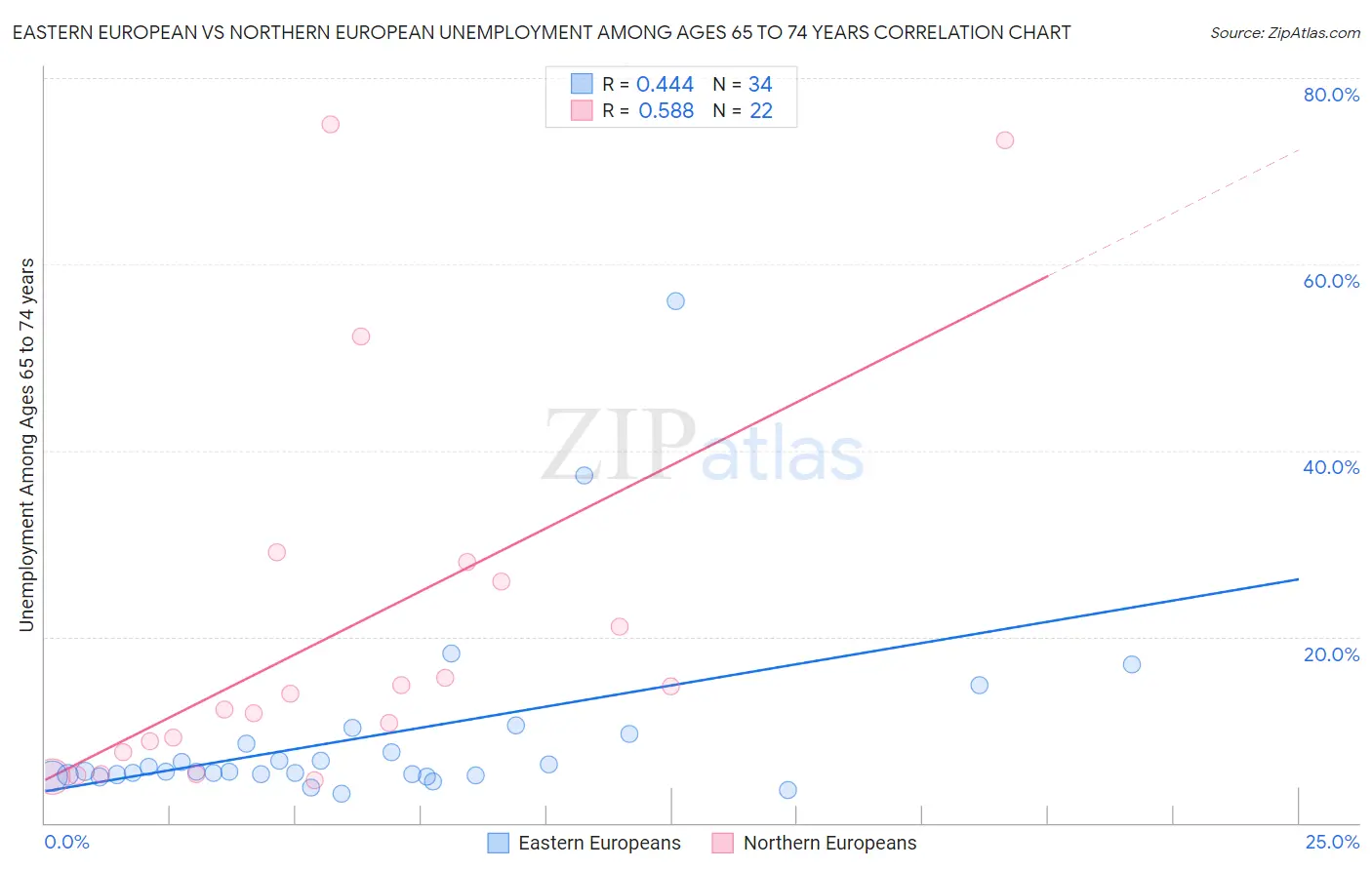 Eastern European vs Northern European Unemployment Among Ages 65 to 74 years