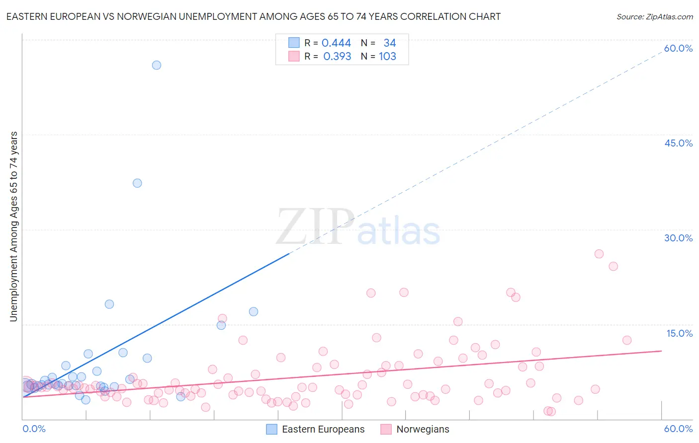 Eastern European vs Norwegian Unemployment Among Ages 65 to 74 years