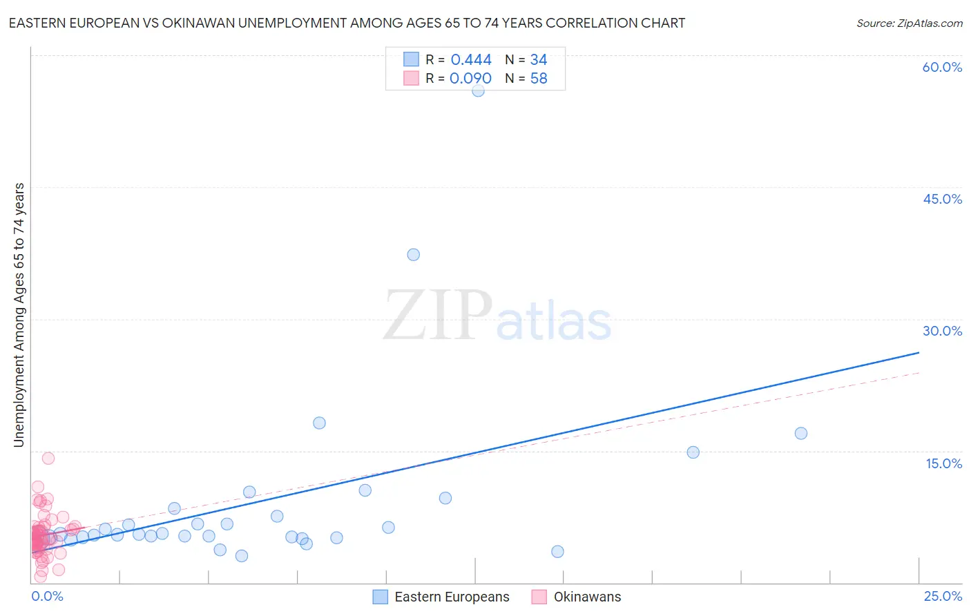 Eastern European vs Okinawan Unemployment Among Ages 65 to 74 years