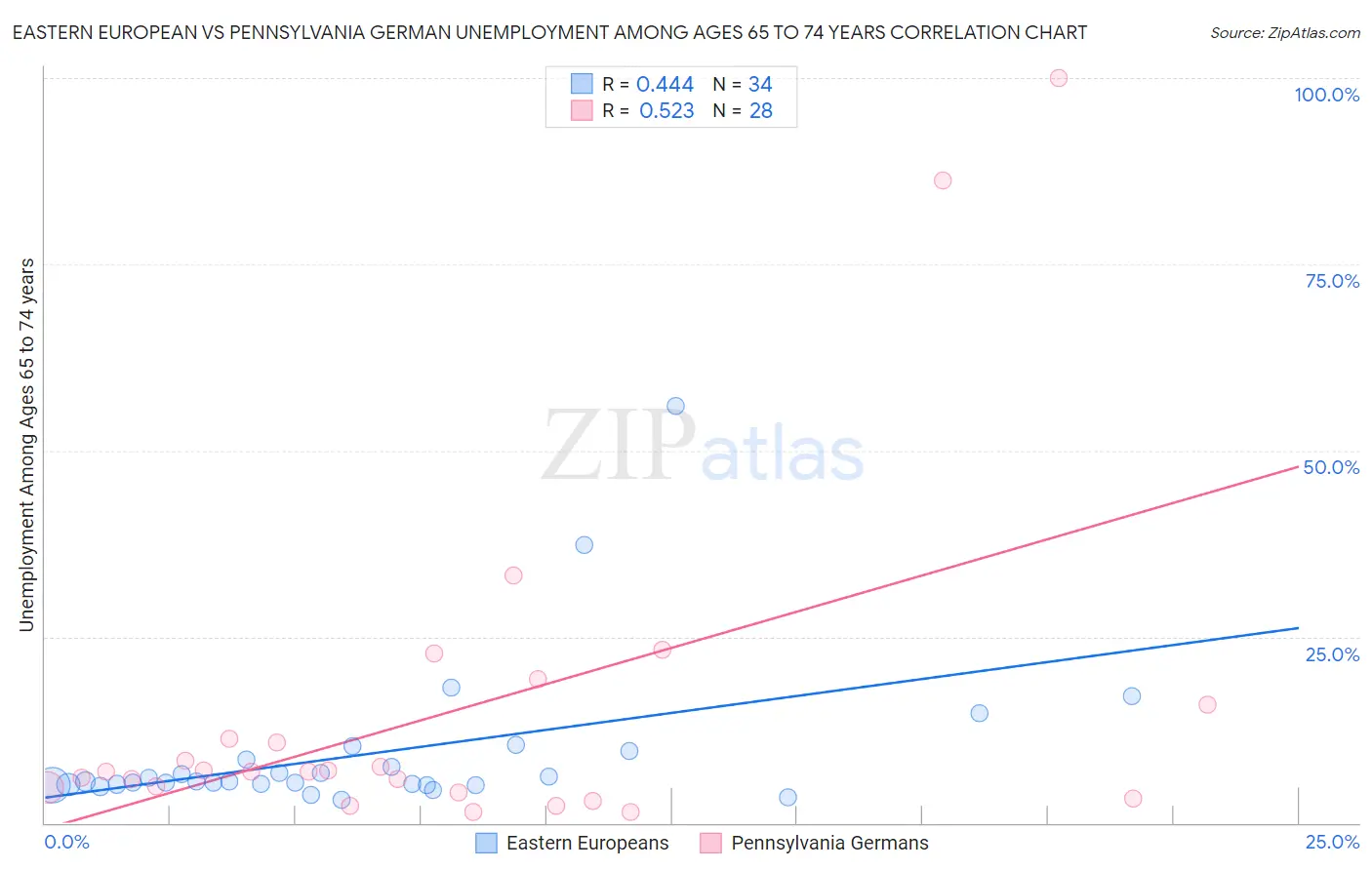 Eastern European vs Pennsylvania German Unemployment Among Ages 65 to 74 years