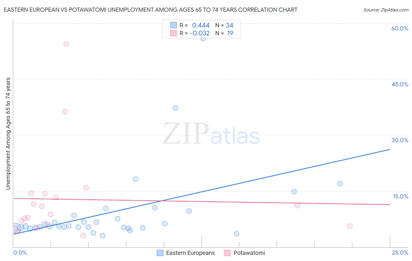 Eastern European vs Potawatomi Unemployment Among Ages 65 to 74 years