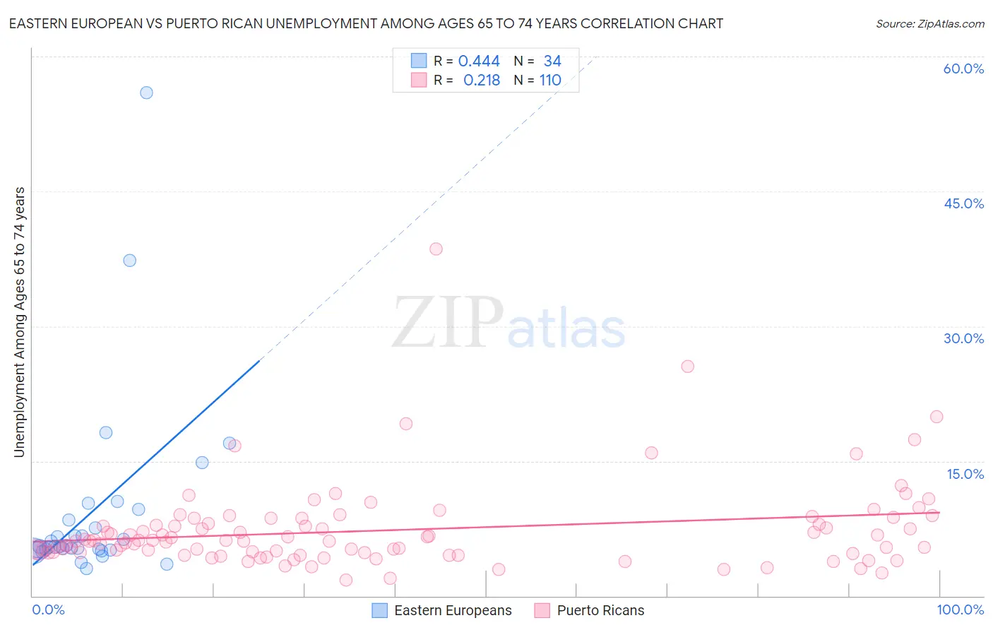 Eastern European vs Puerto Rican Unemployment Among Ages 65 to 74 years
