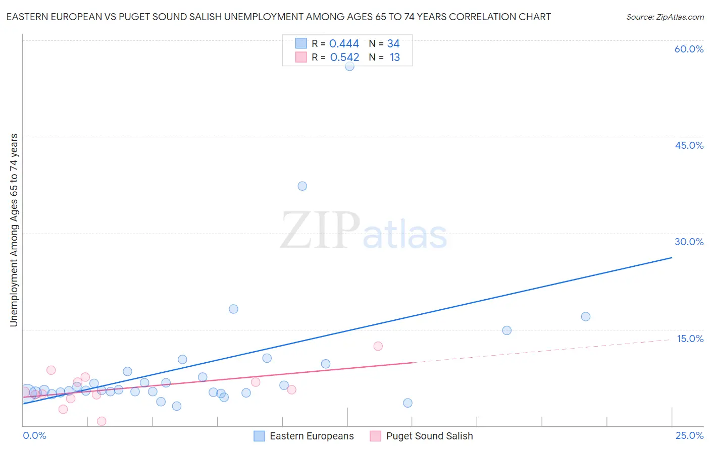 Eastern European vs Puget Sound Salish Unemployment Among Ages 65 to 74 years