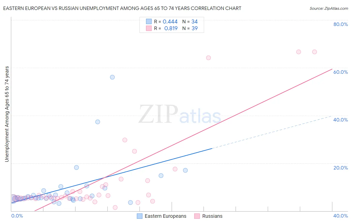 Eastern European vs Russian Unemployment Among Ages 65 to 74 years