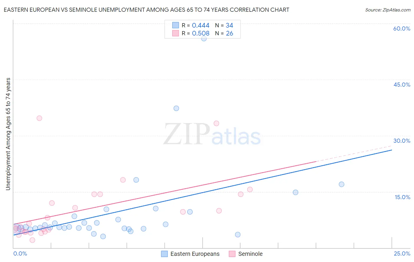 Eastern European vs Seminole Unemployment Among Ages 65 to 74 years