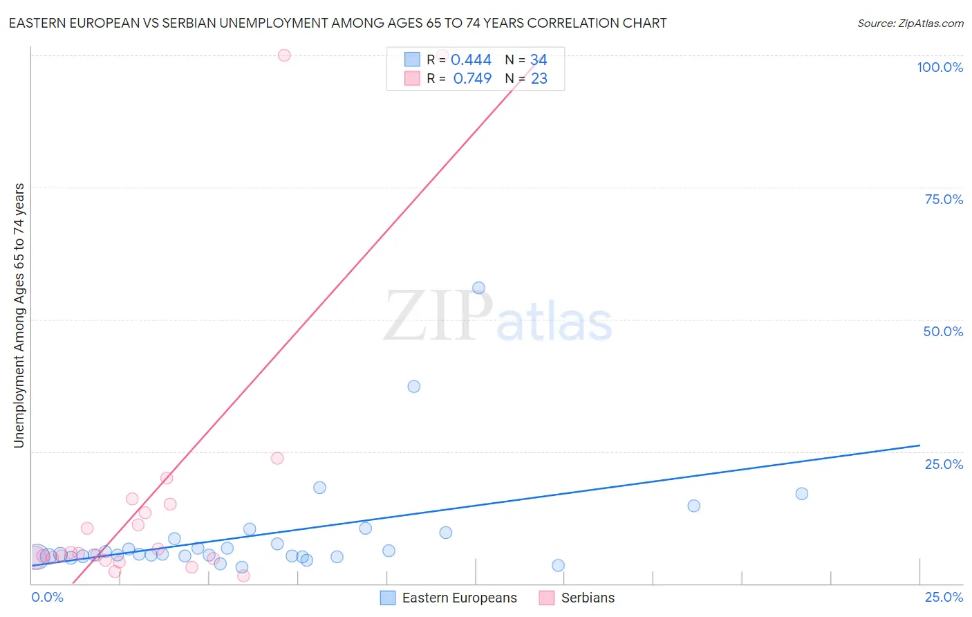 Eastern European vs Serbian Unemployment Among Ages 65 to 74 years