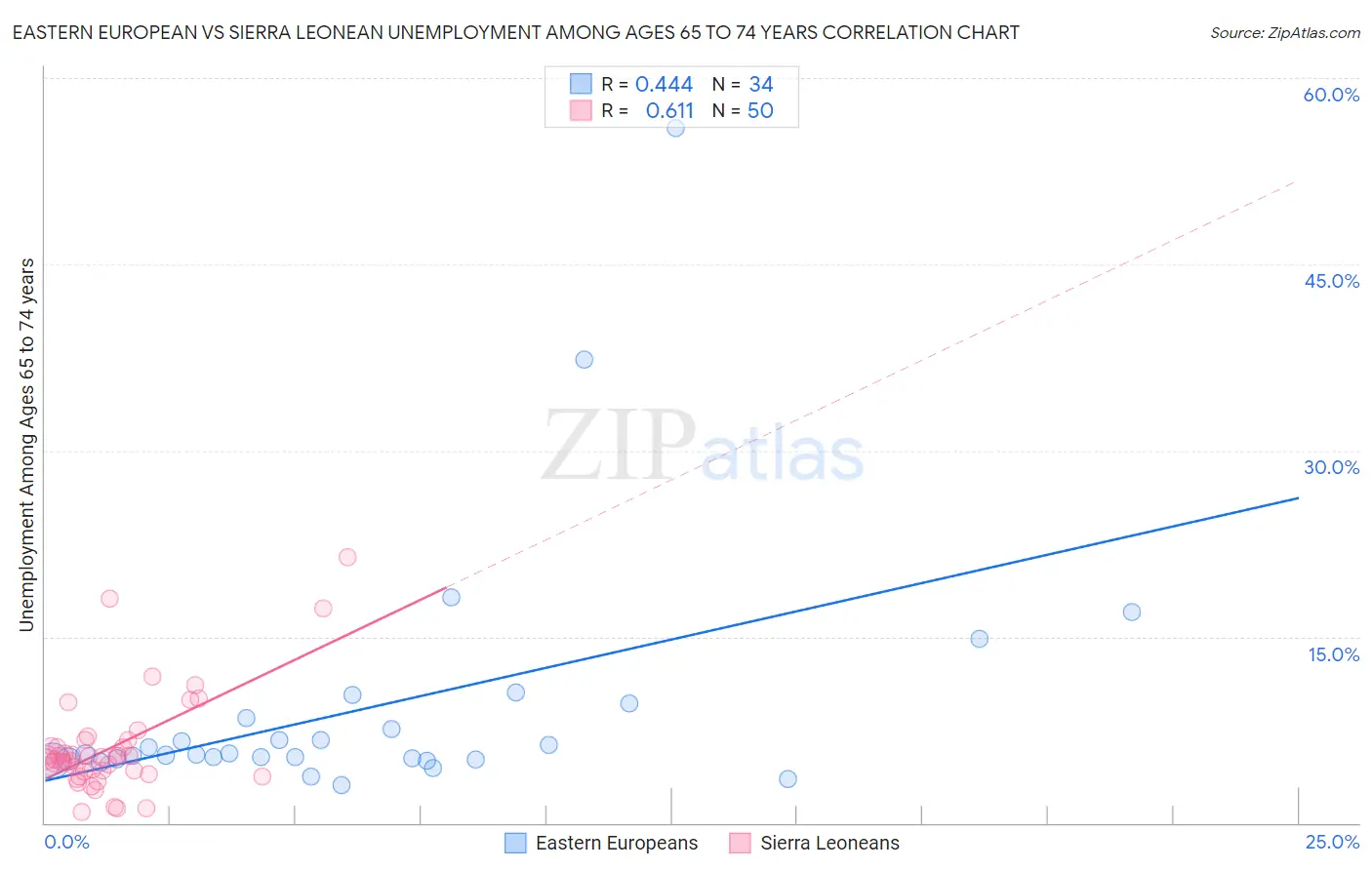 Eastern European vs Sierra Leonean Unemployment Among Ages 65 to 74 years