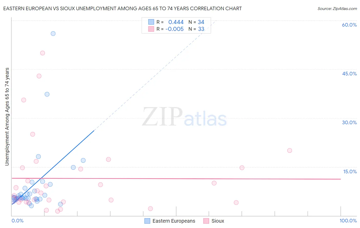 Eastern European vs Sioux Unemployment Among Ages 65 to 74 years