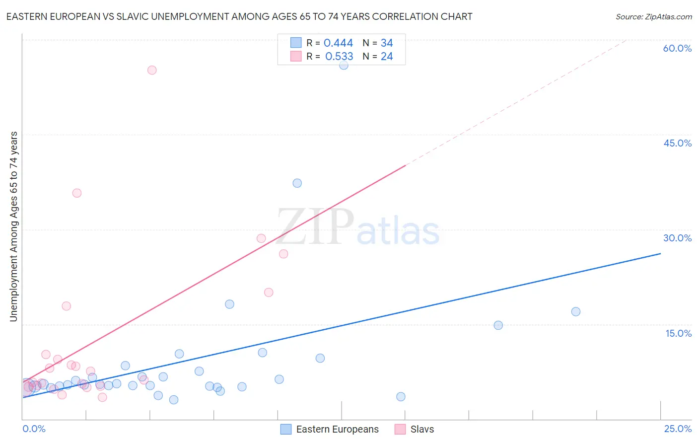 Eastern European vs Slavic Unemployment Among Ages 65 to 74 years