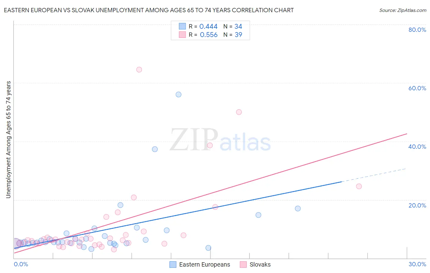 Eastern European vs Slovak Unemployment Among Ages 65 to 74 years