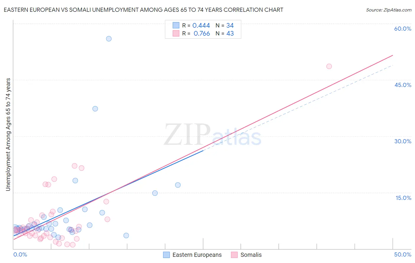 Eastern European vs Somali Unemployment Among Ages 65 to 74 years