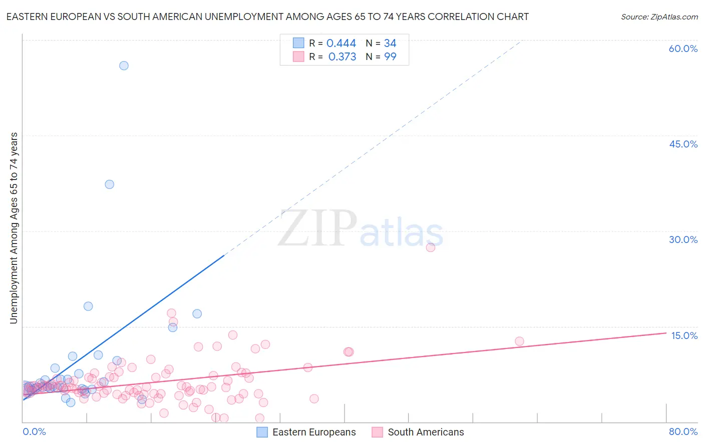Eastern European vs South American Unemployment Among Ages 65 to 74 years