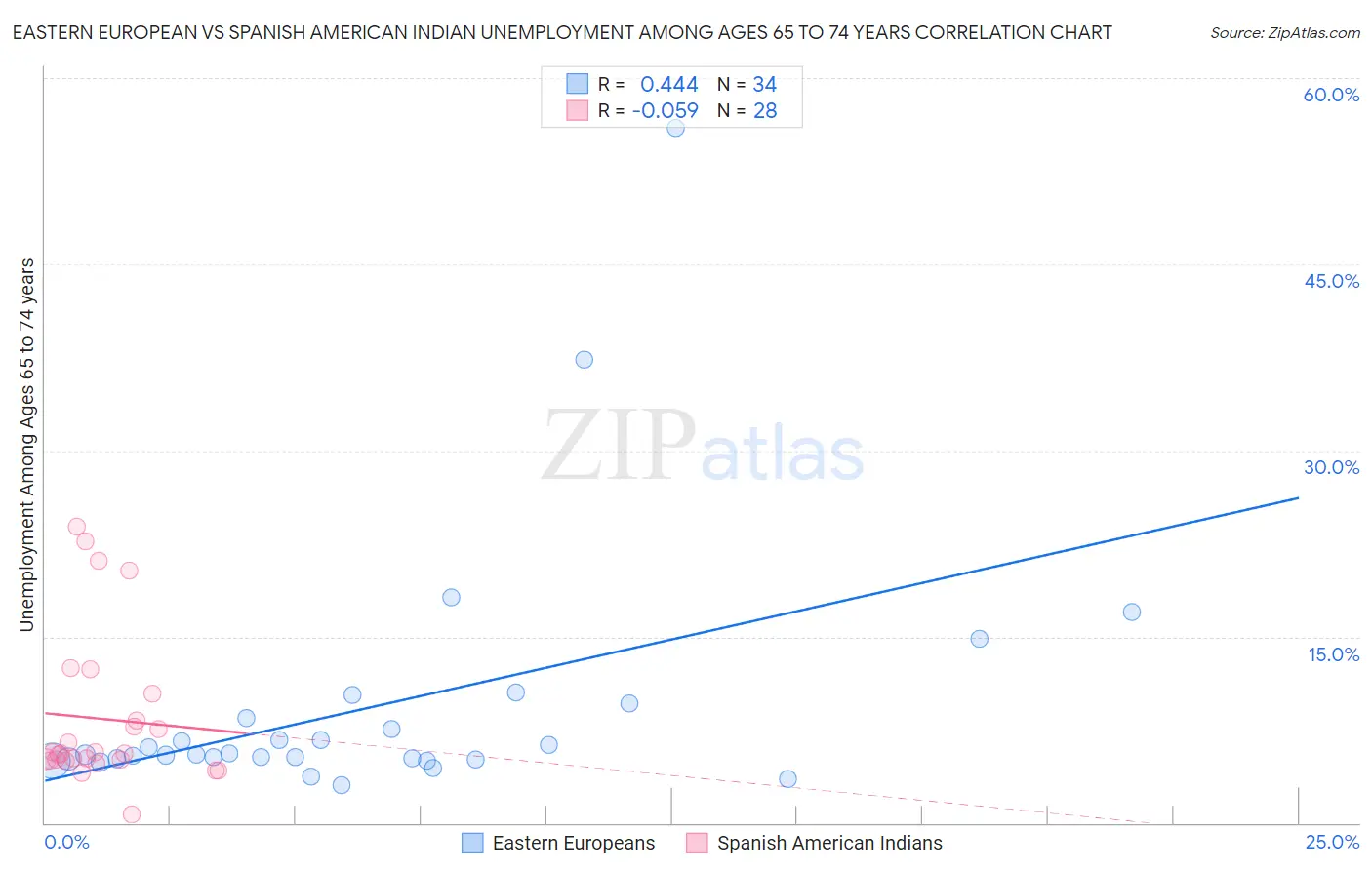 Eastern European vs Spanish American Indian Unemployment Among Ages 65 to 74 years
