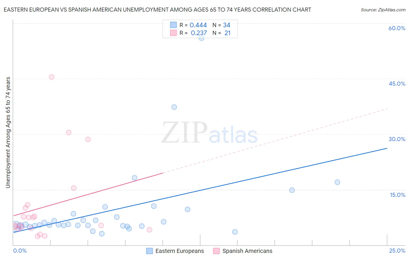 Eastern European vs Spanish American Unemployment Among Ages 65 to 74 years
