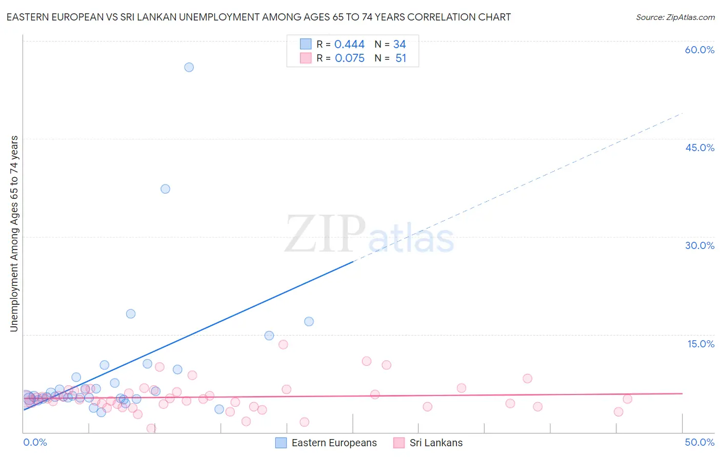 Eastern European vs Sri Lankan Unemployment Among Ages 65 to 74 years