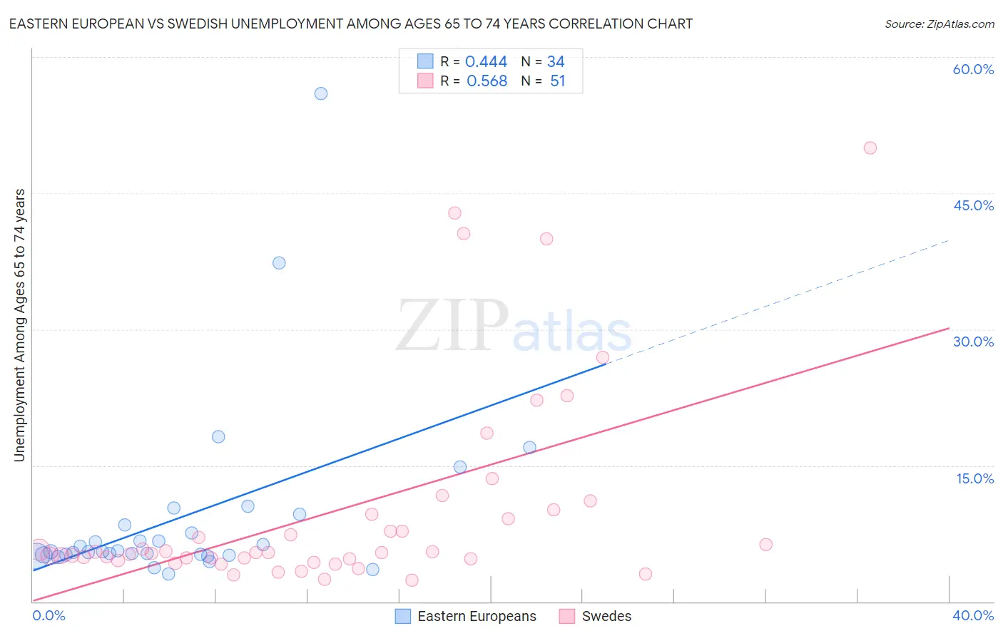 Eastern European vs Swedish Unemployment Among Ages 65 to 74 years