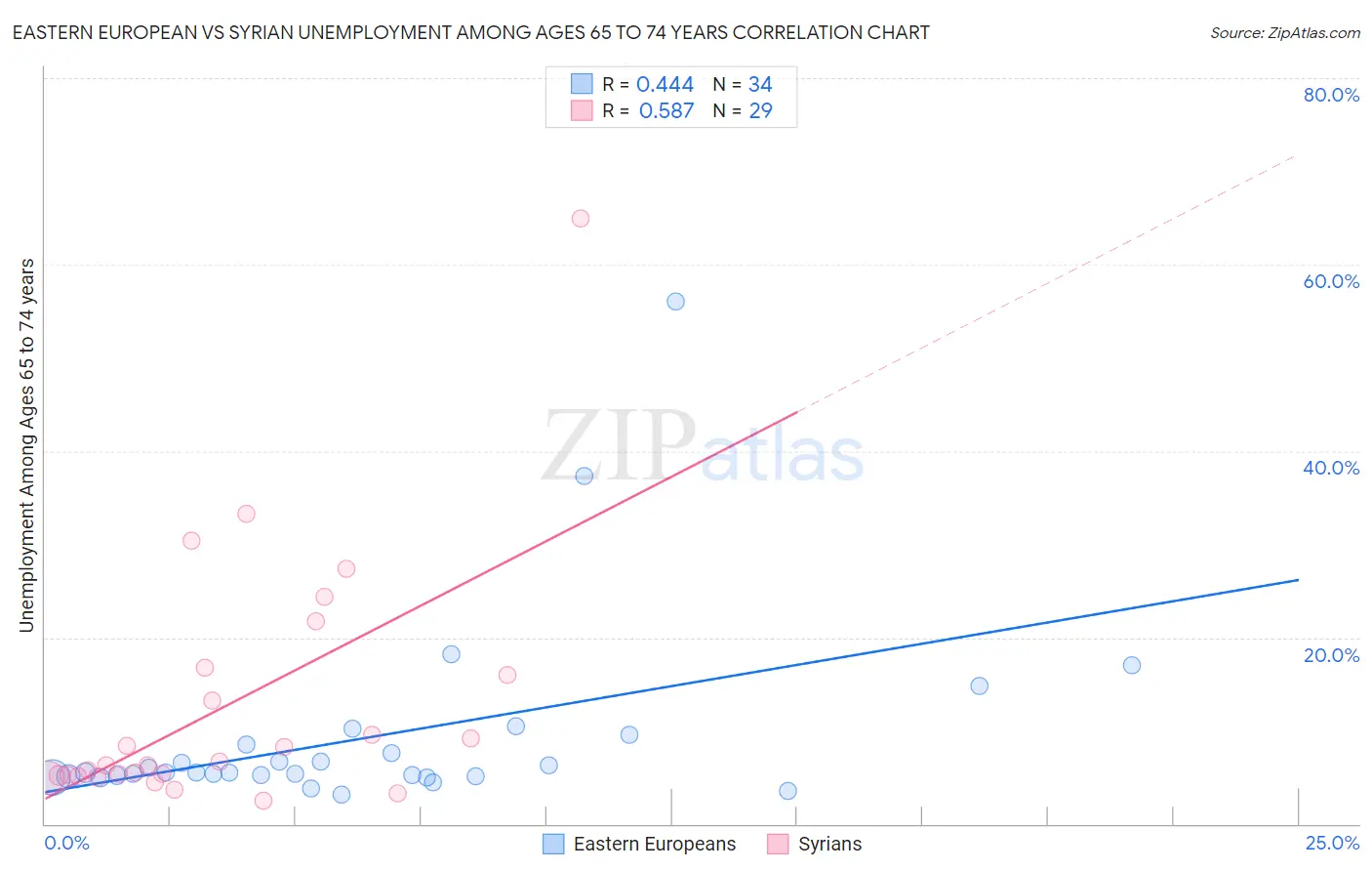 Eastern European vs Syrian Unemployment Among Ages 65 to 74 years