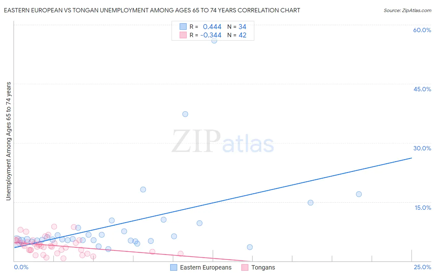 Eastern European vs Tongan Unemployment Among Ages 65 to 74 years