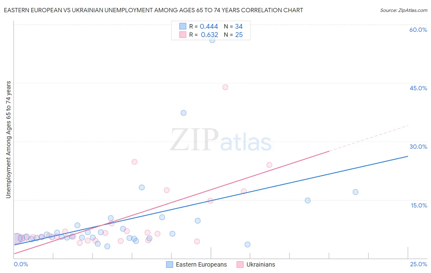 Eastern European vs Ukrainian Unemployment Among Ages 65 to 74 years