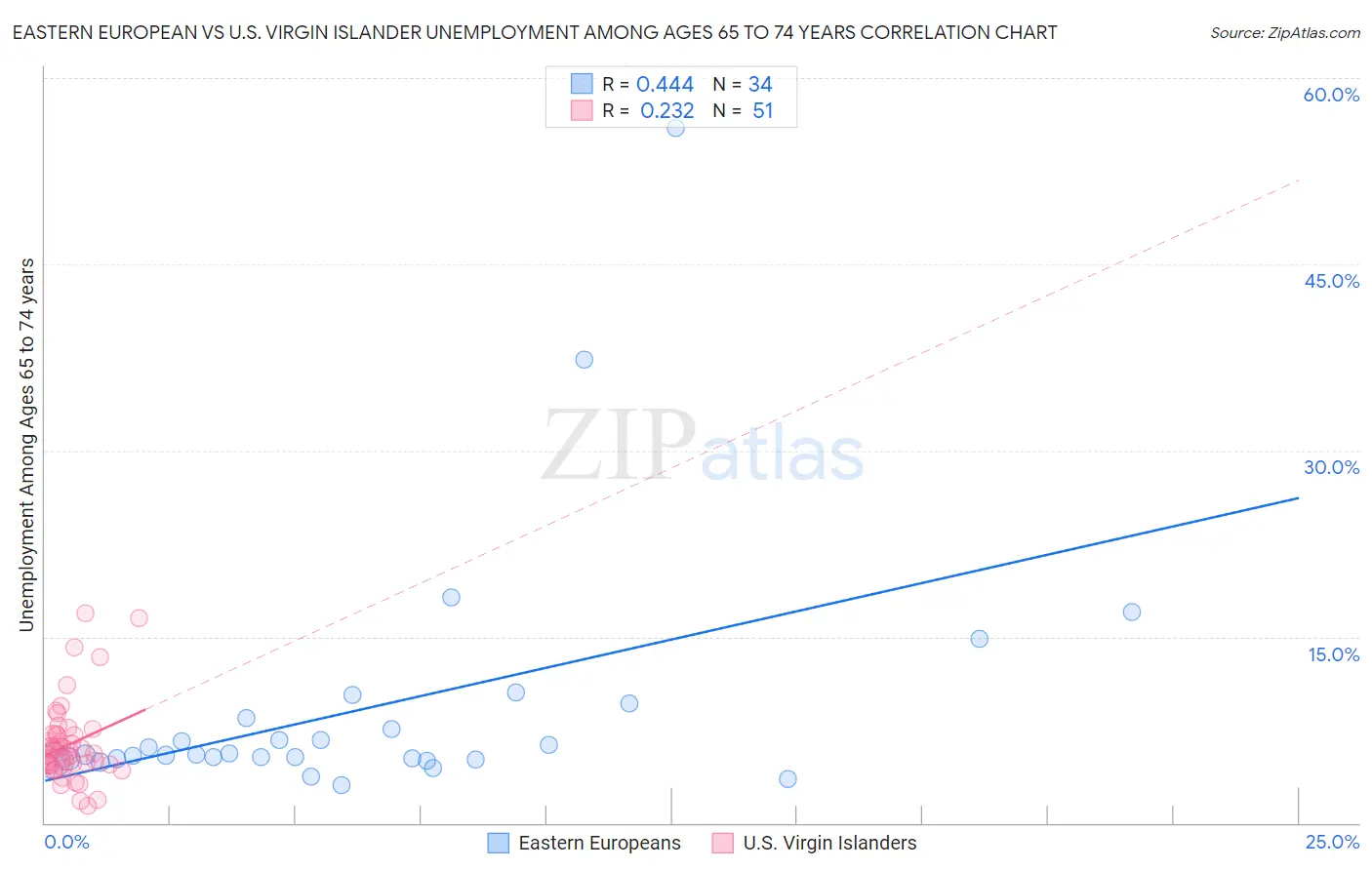 Eastern European vs U.S. Virgin Islander Unemployment Among Ages 65 to 74 years