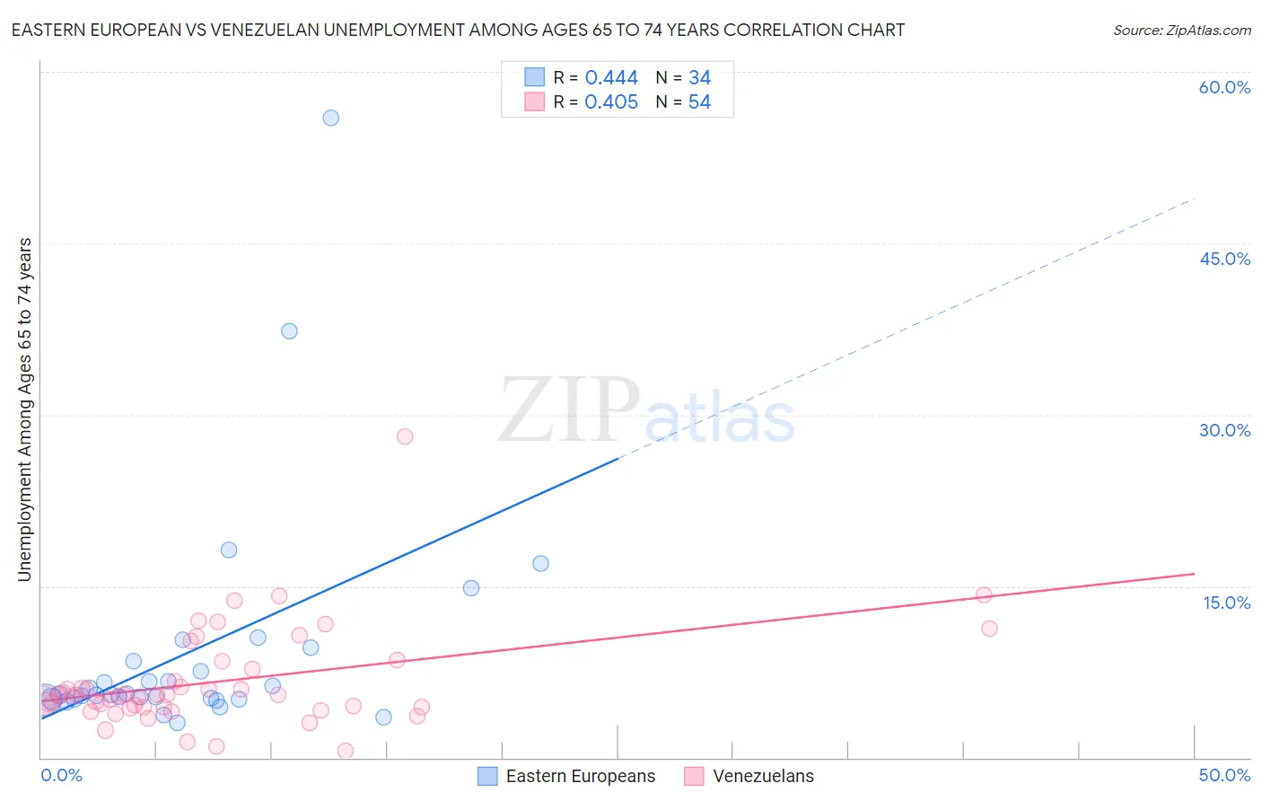 Eastern European vs Venezuelan Unemployment Among Ages 65 to 74 years
