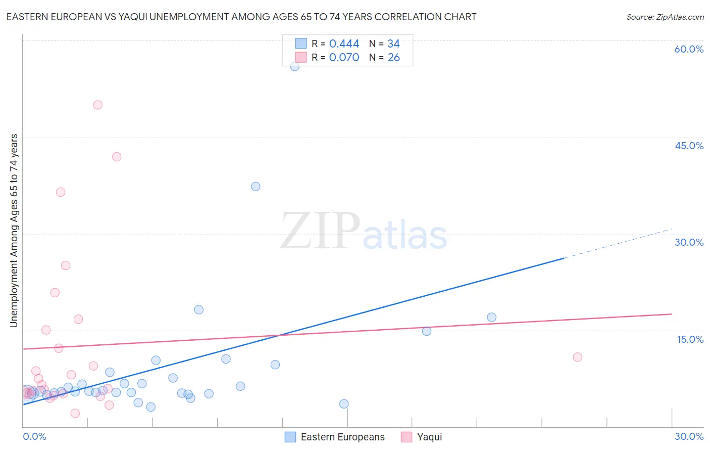 Eastern European vs Yaqui Unemployment Among Ages 65 to 74 years