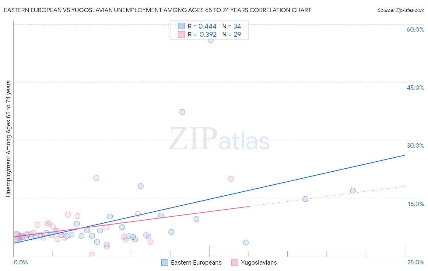 Eastern European vs Yugoslavian Unemployment Among Ages 65 to 74 years