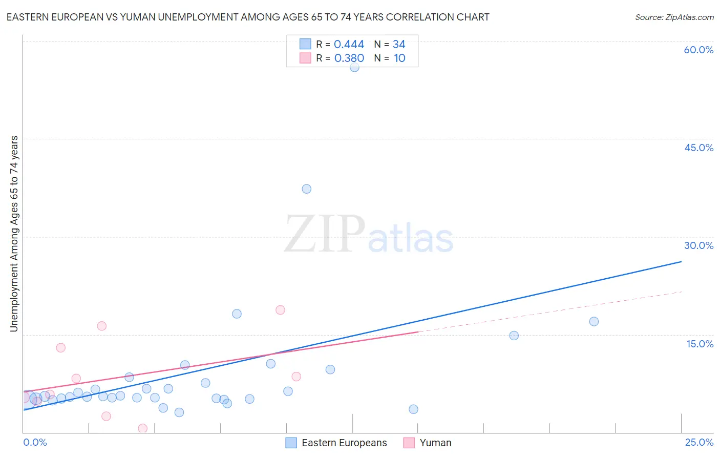 Eastern European vs Yuman Unemployment Among Ages 65 to 74 years