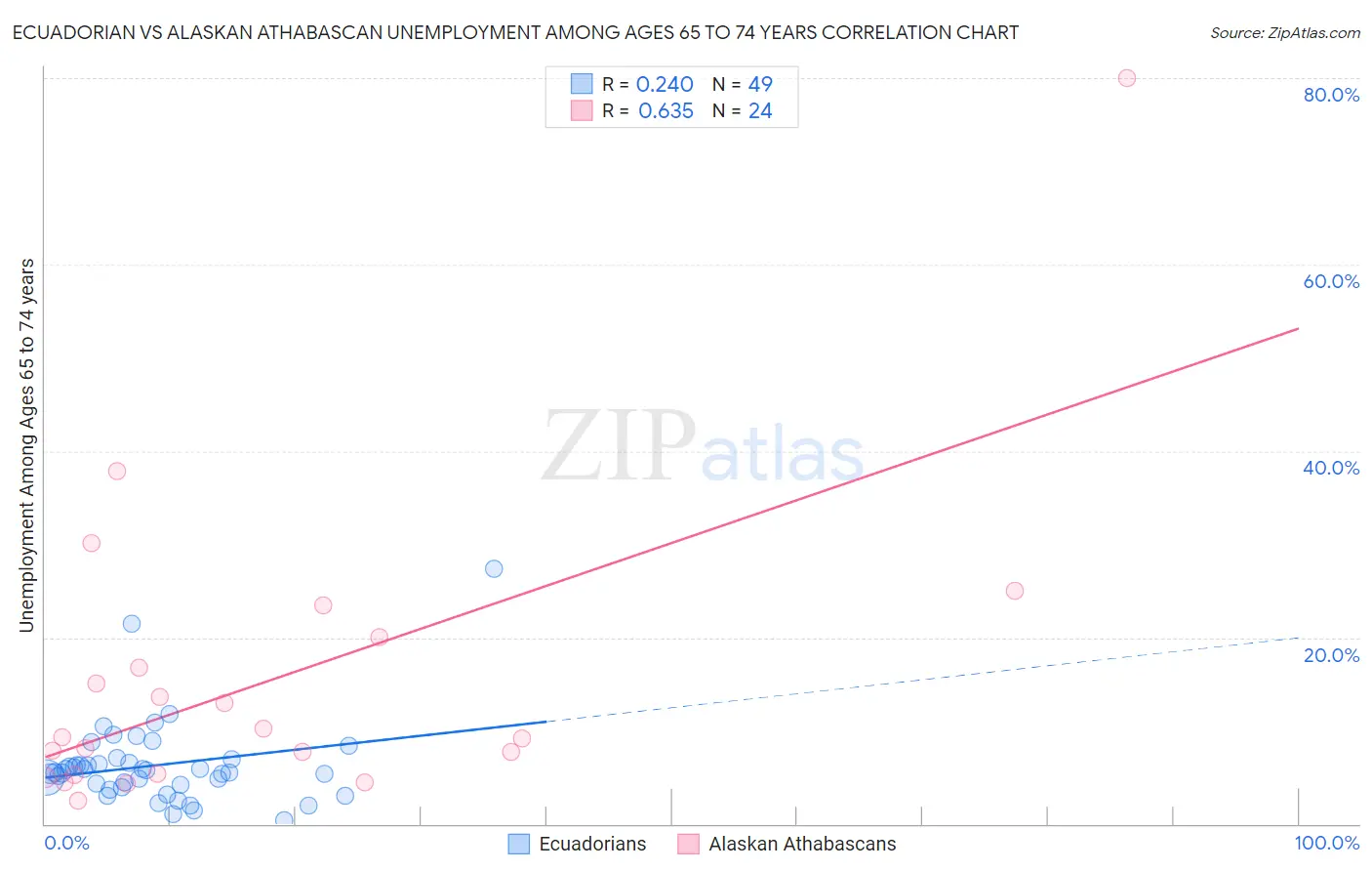 Ecuadorian vs Alaskan Athabascan Unemployment Among Ages 65 to 74 years