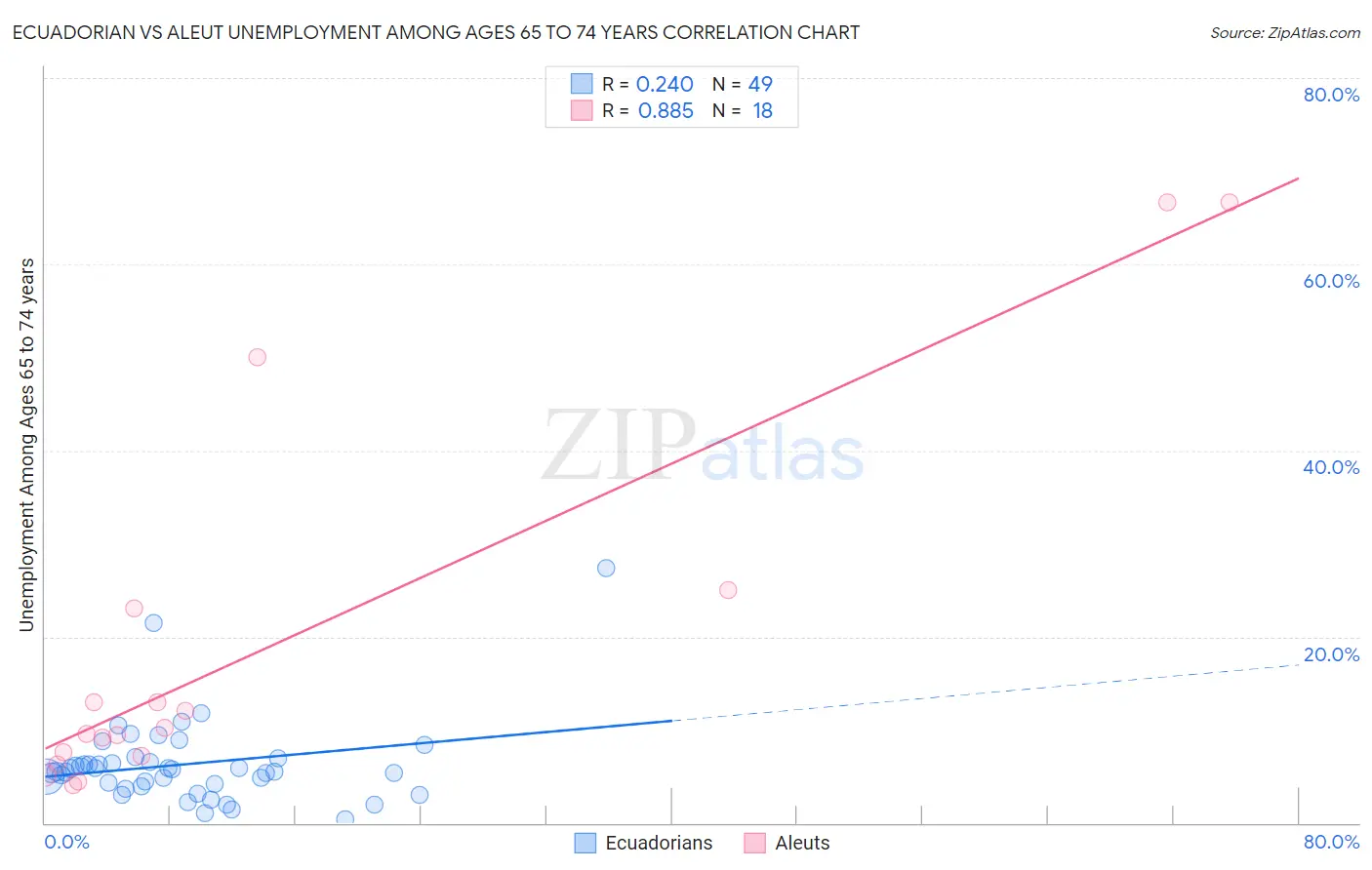 Ecuadorian vs Aleut Unemployment Among Ages 65 to 74 years