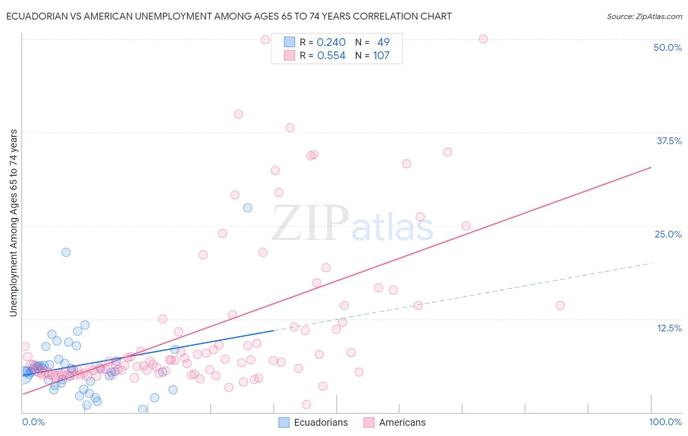 Ecuadorian vs American Unemployment Among Ages 65 to 74 years
