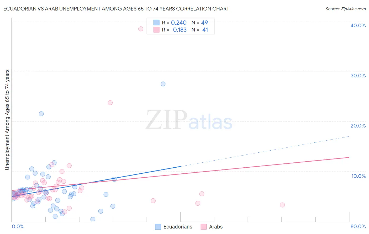 Ecuadorian vs Arab Unemployment Among Ages 65 to 74 years