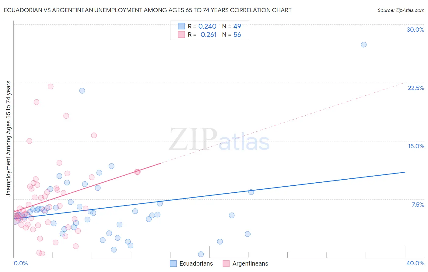 Ecuadorian vs Argentinean Unemployment Among Ages 65 to 74 years
