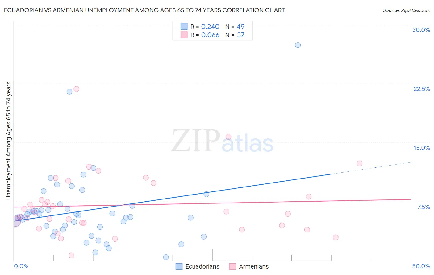 Ecuadorian vs Armenian Unemployment Among Ages 65 to 74 years