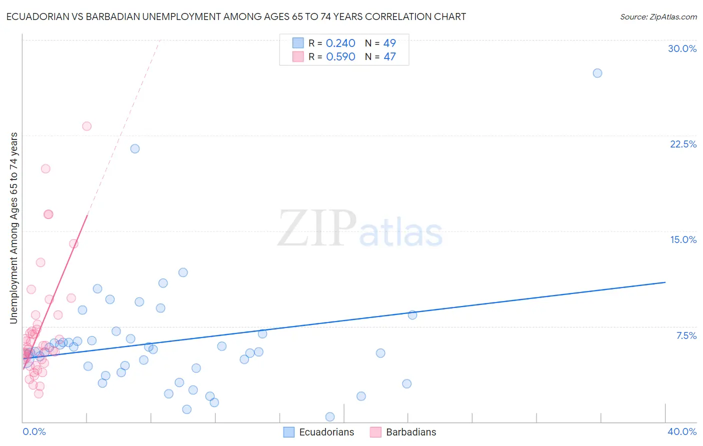 Ecuadorian vs Barbadian Unemployment Among Ages 65 to 74 years