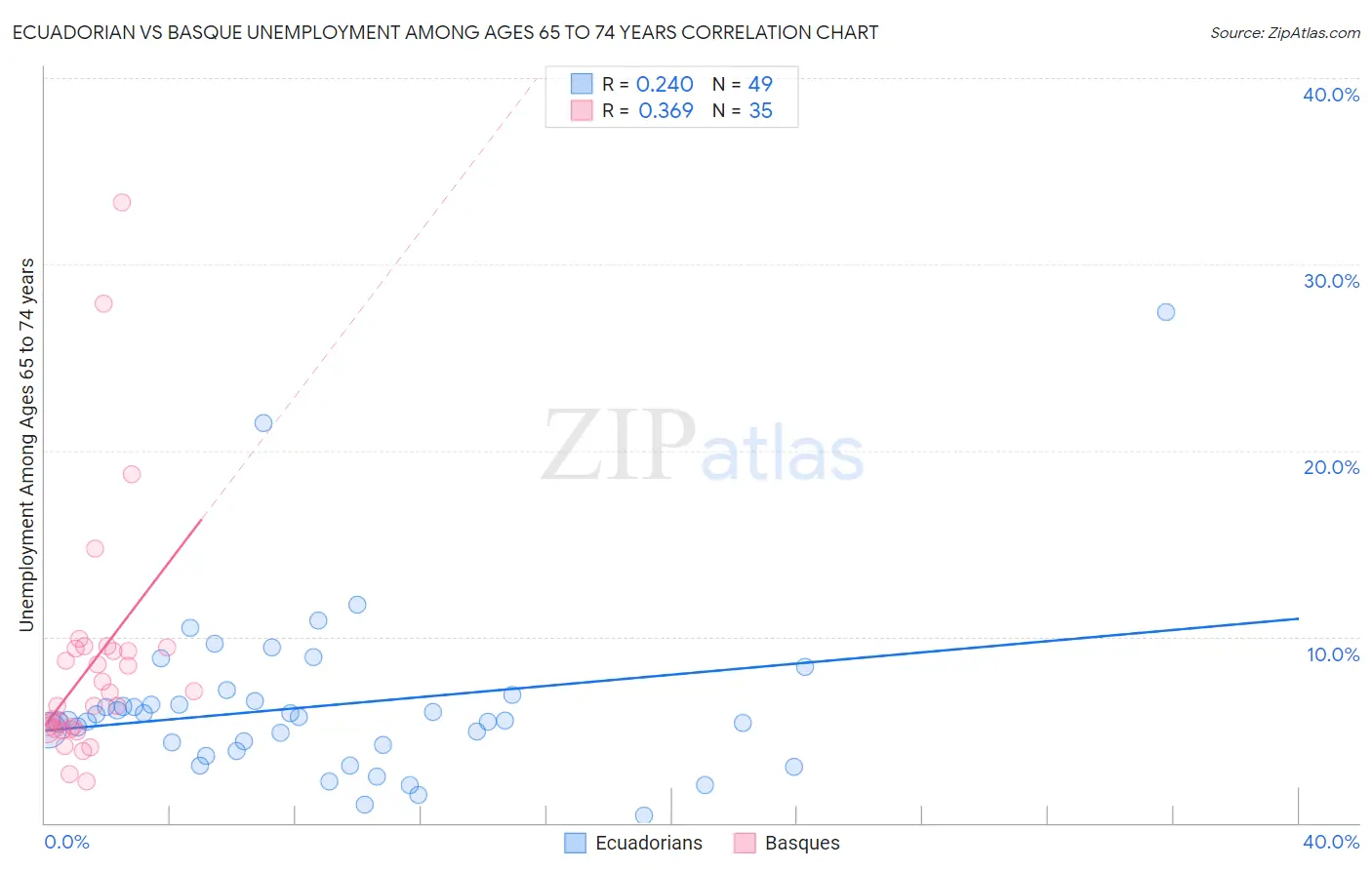 Ecuadorian vs Basque Unemployment Among Ages 65 to 74 years