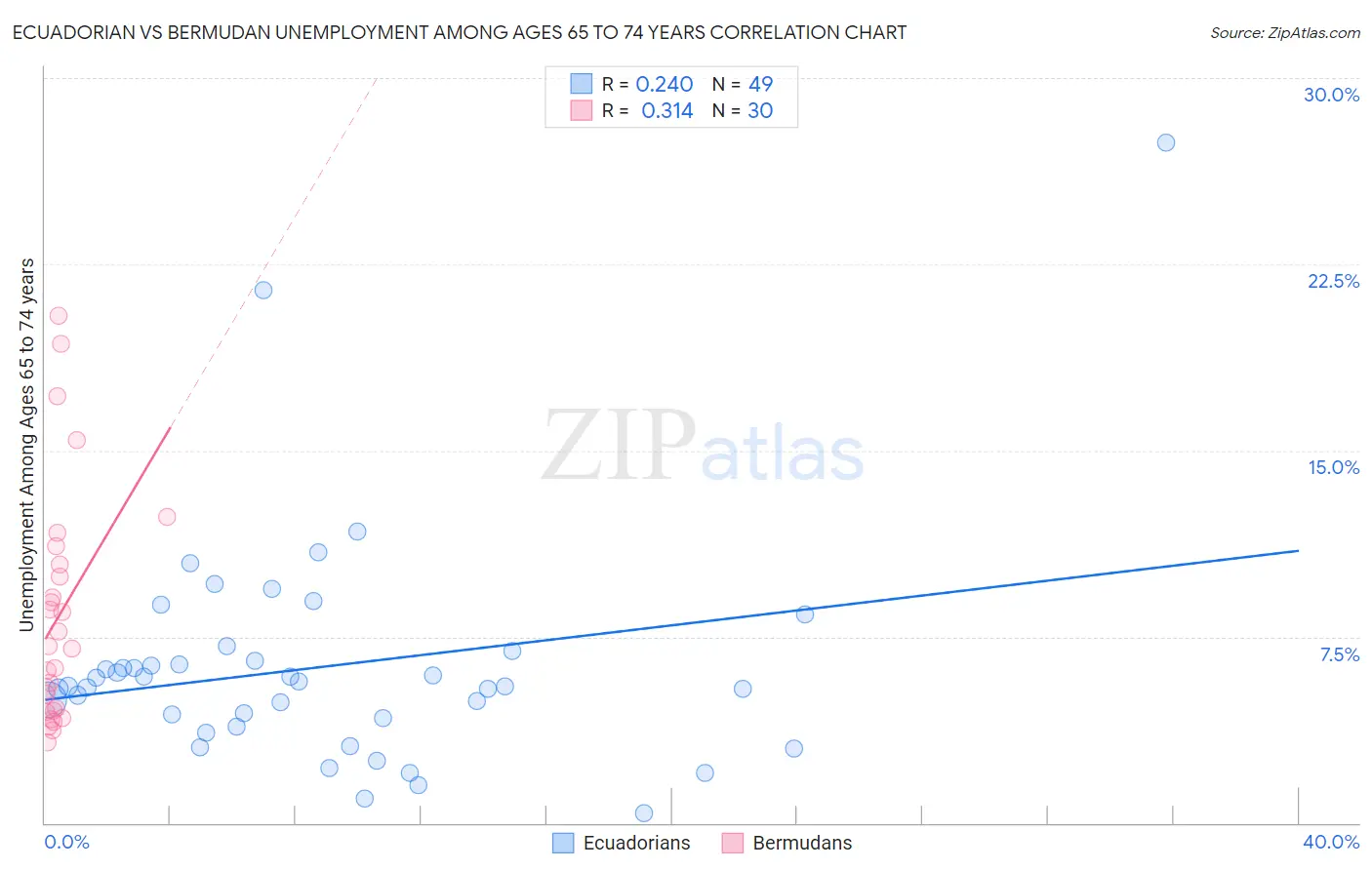 Ecuadorian vs Bermudan Unemployment Among Ages 65 to 74 years