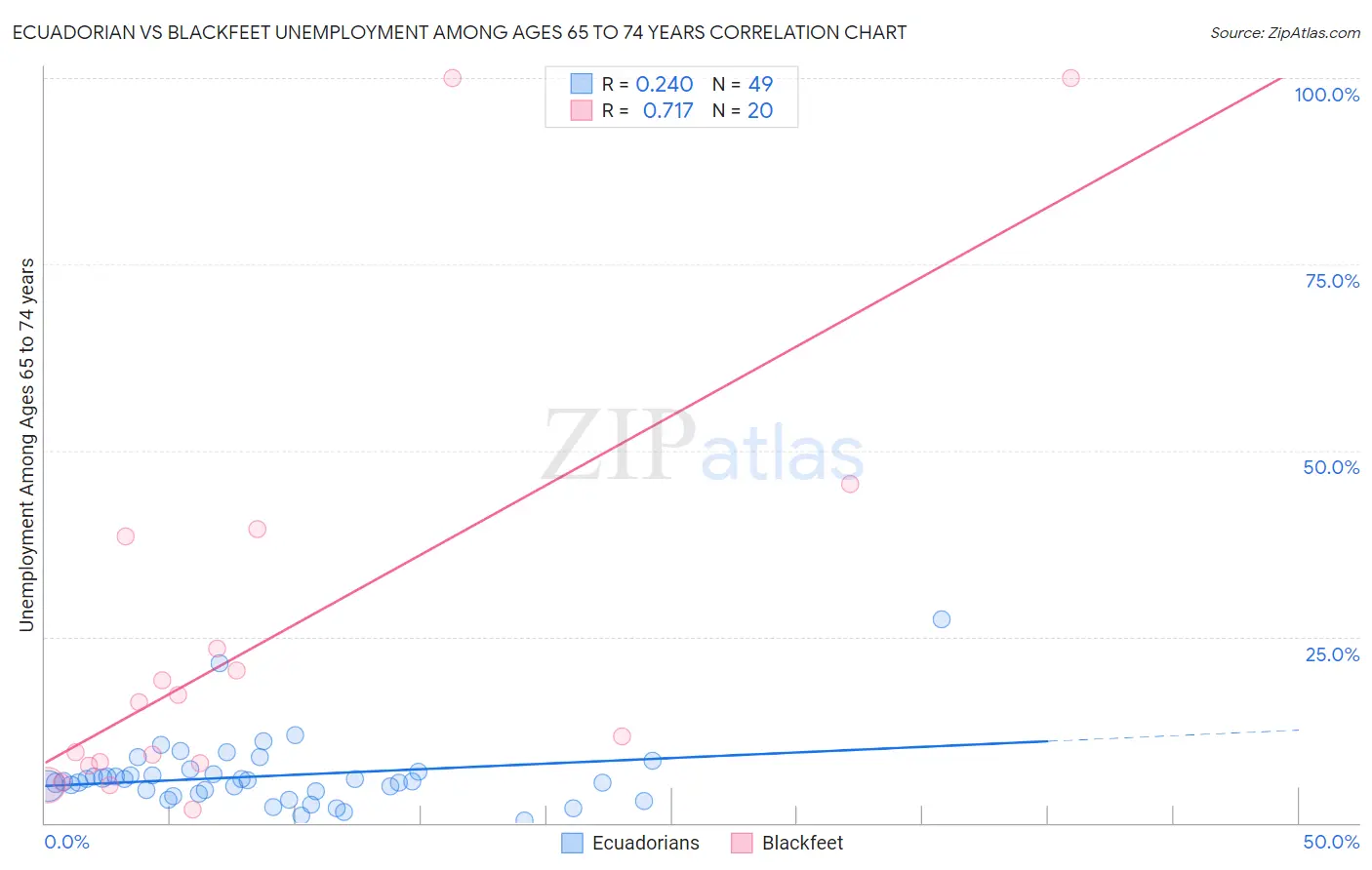 Ecuadorian vs Blackfeet Unemployment Among Ages 65 to 74 years