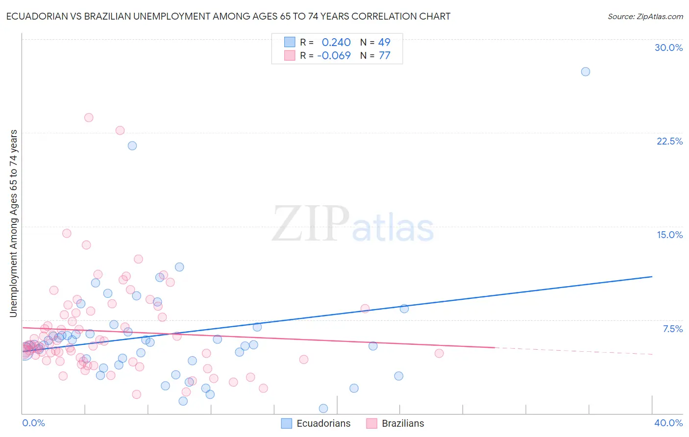 Ecuadorian vs Brazilian Unemployment Among Ages 65 to 74 years