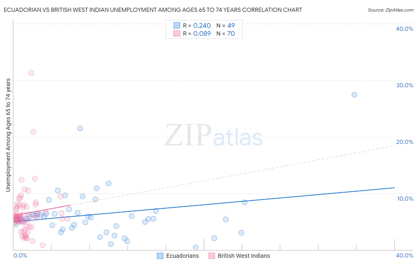 Ecuadorian vs British West Indian Unemployment Among Ages 65 to 74 years