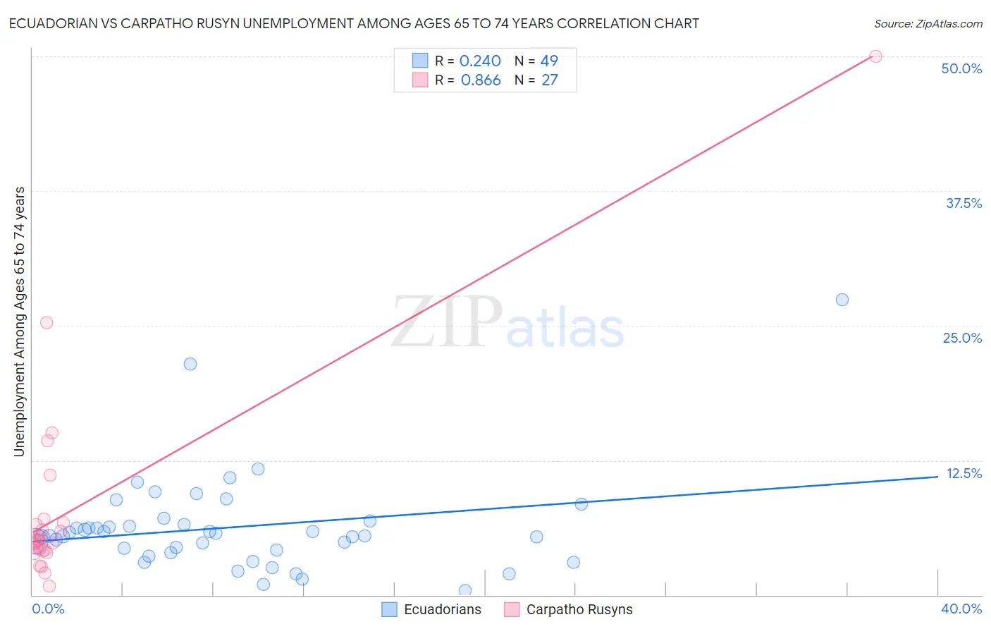 Ecuadorian vs Carpatho Rusyn Unemployment Among Ages 65 to 74 years