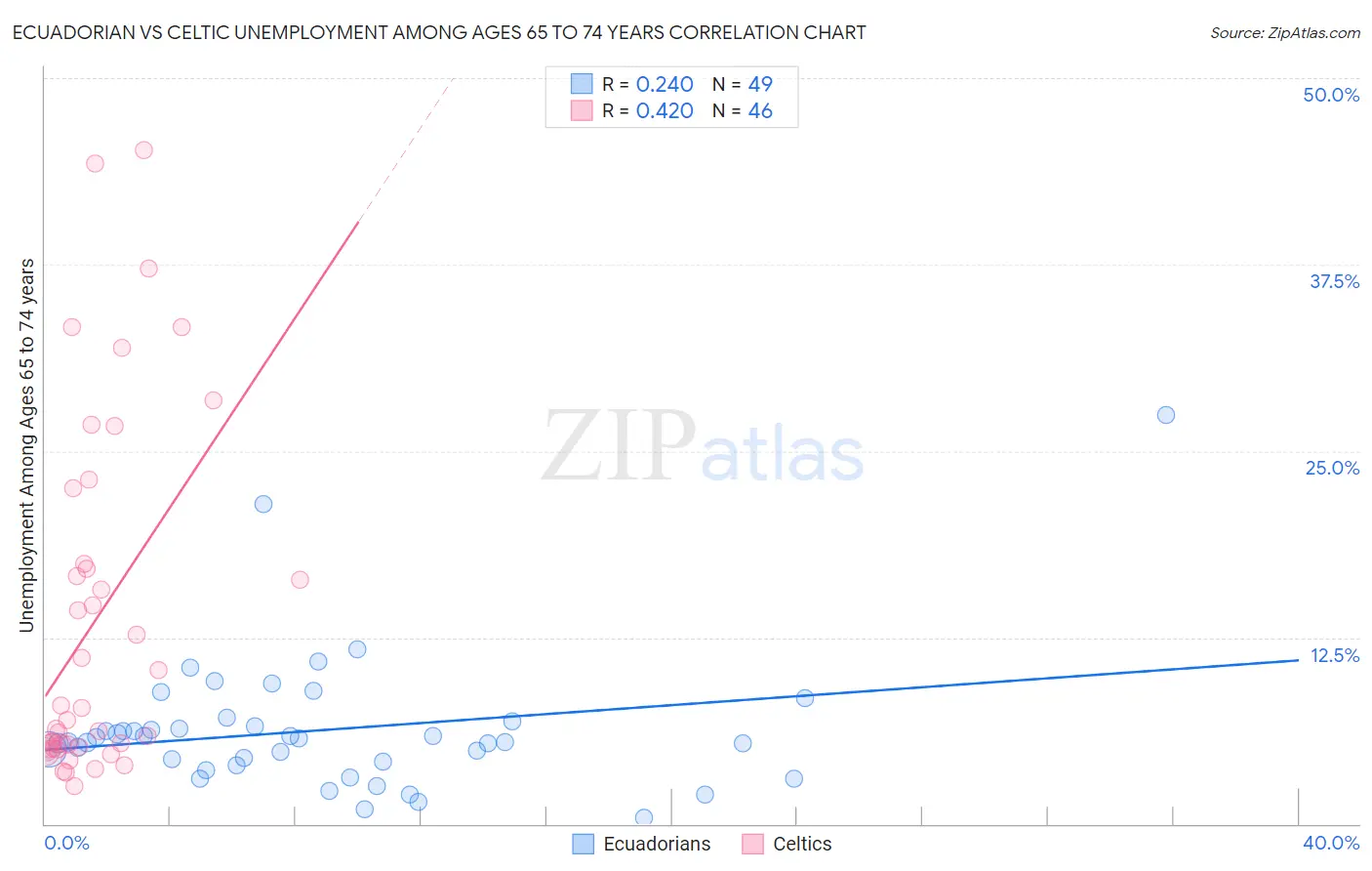 Ecuadorian vs Celtic Unemployment Among Ages 65 to 74 years