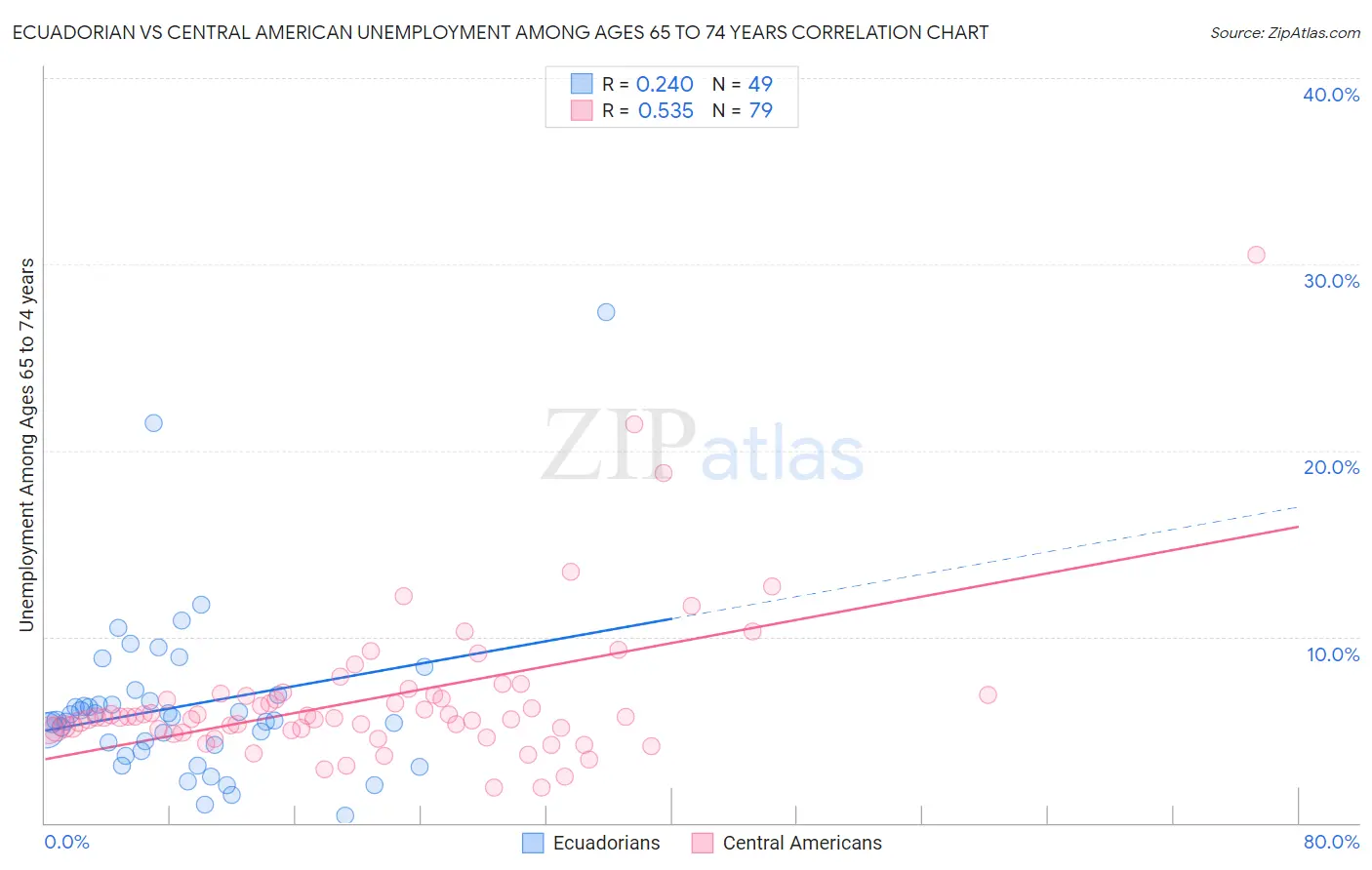 Ecuadorian vs Central American Unemployment Among Ages 65 to 74 years