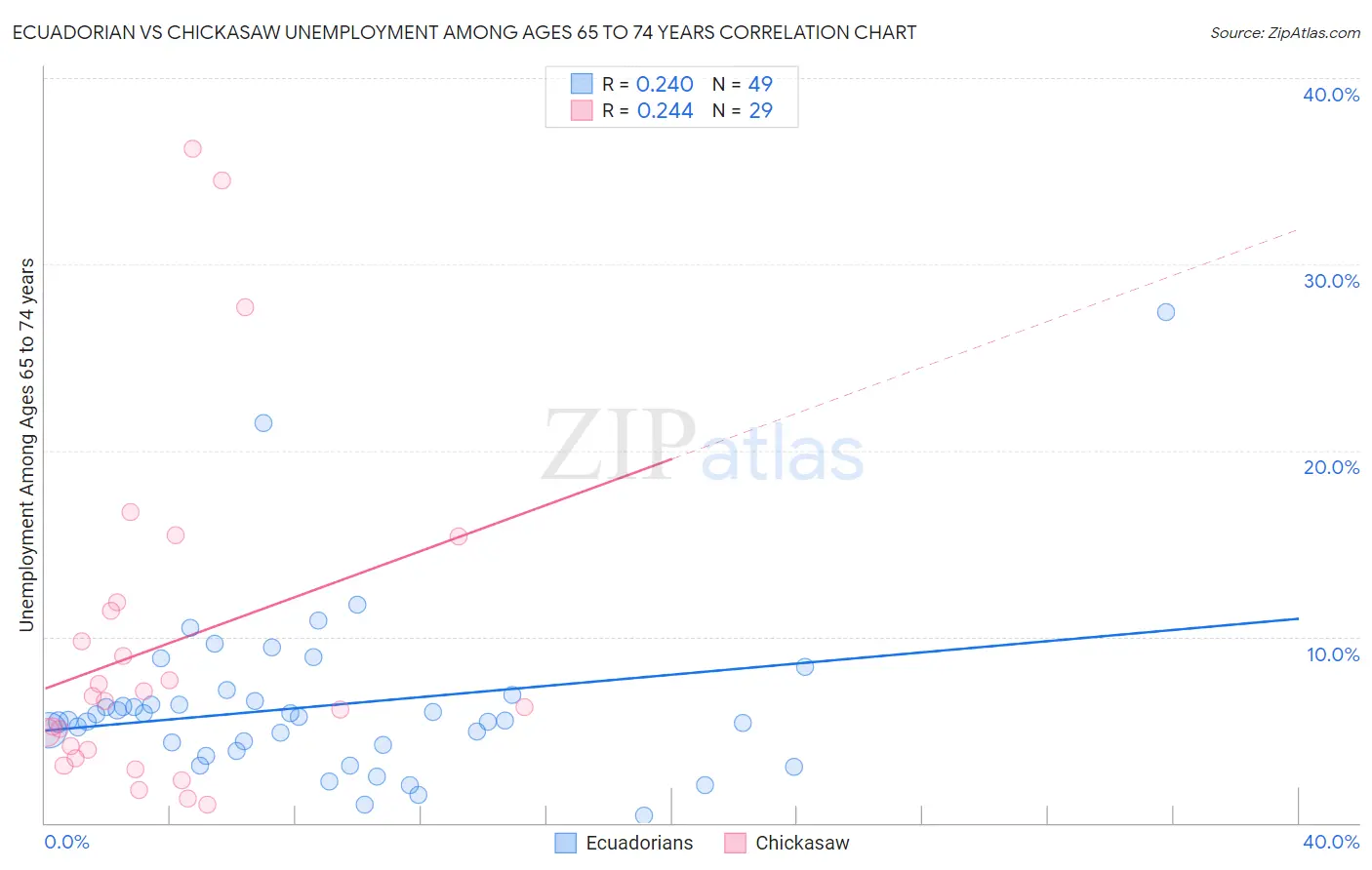 Ecuadorian vs Chickasaw Unemployment Among Ages 65 to 74 years