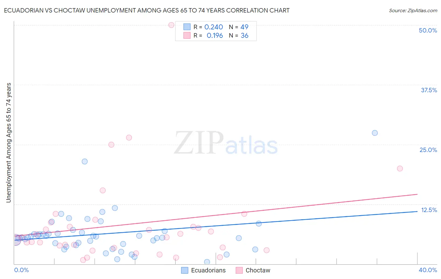 Ecuadorian vs Choctaw Unemployment Among Ages 65 to 74 years